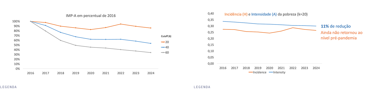 Gráficos de evolução do IMP-A e de incidência e intensidade da pobreza